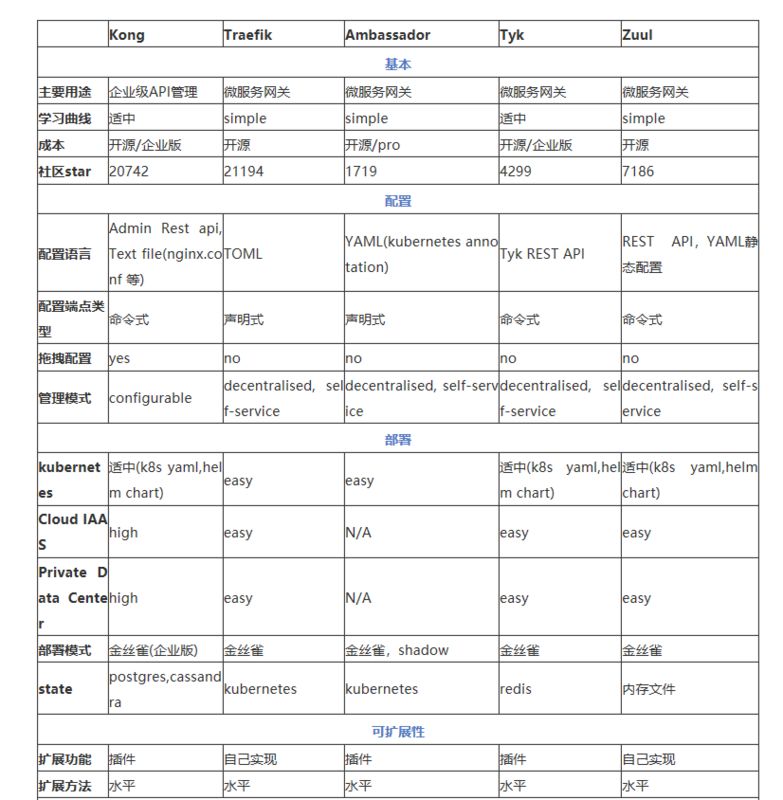 一线架构师总结：五种开源微服务API网关的终极大PK