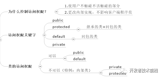 如何用思维导图学 Java 编程?(收藏版)