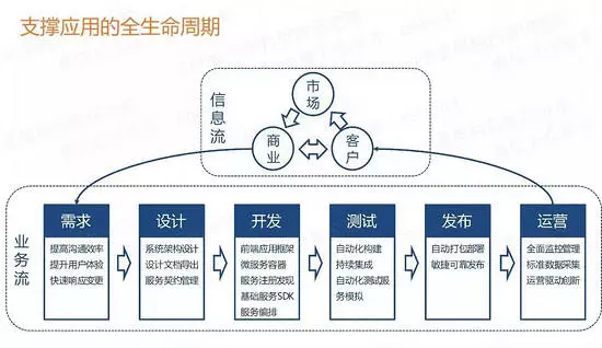 微服务的架构演进过程和多个解决方案