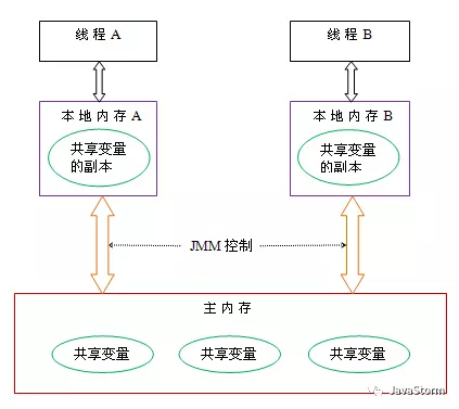 Java内存模型(Java Memory Model，JMM)