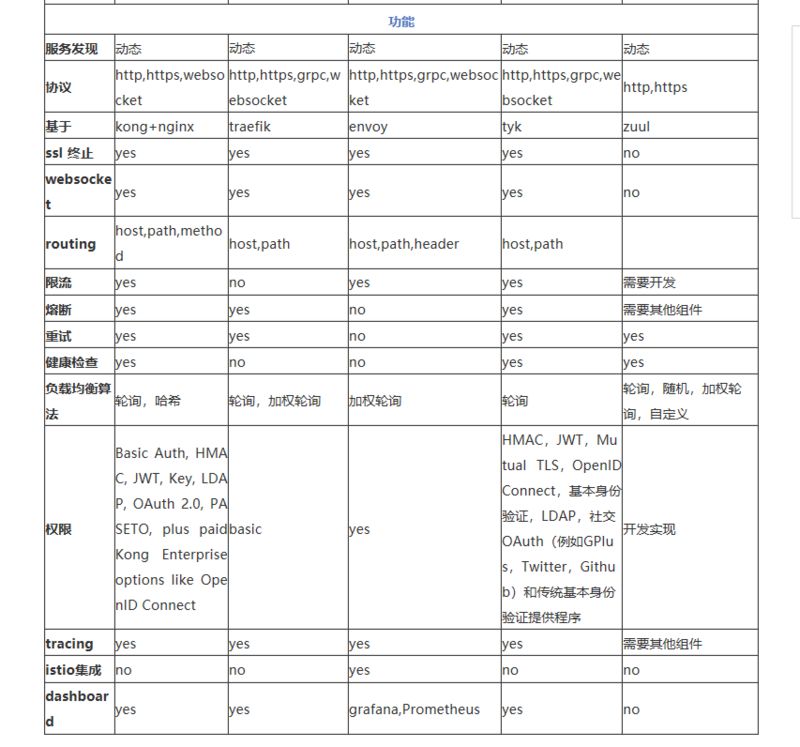 一线架构师总结：五种开源微服务API网关的终极大PK