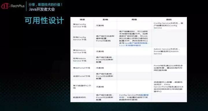 iTechPlus JAVA开发者大会—分享主题之Apollo