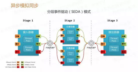 微服务的架构演进过程和多个解决方案