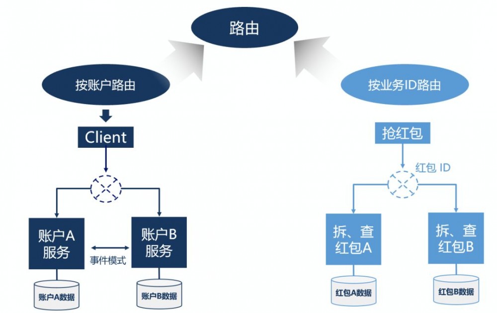 分布式架构中数据一致性常见的几个问题