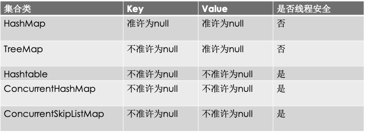 [Java并发-11] 并发容器的使用