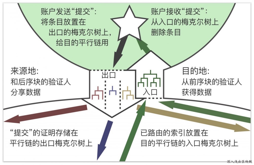 波卡白皮书 Polkadot：畅想一种异构的多链架构