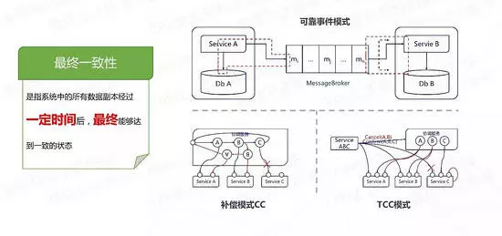 微服务的架构演进过程和多个解决方案