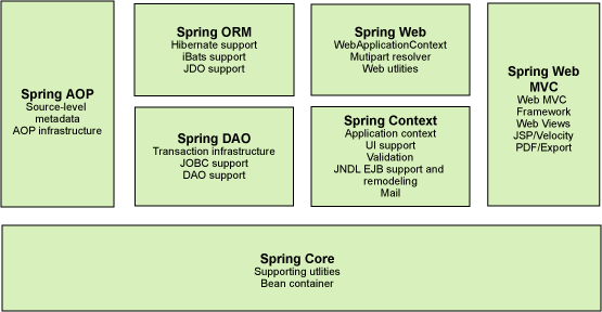 Spring 系列: Spring 框架简介 - IBM Developer 中国 (原 developerWorks)