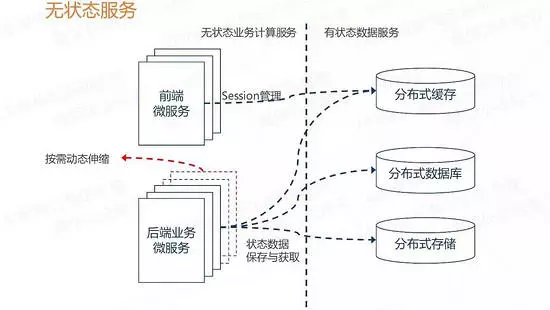 微服务的架构演进过程和多个解决方案