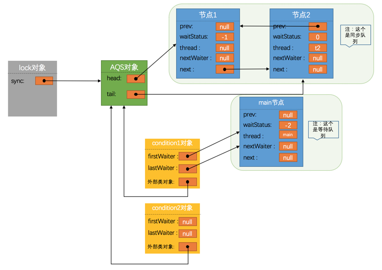 java并发编程系列：牛逼的AQS（下）