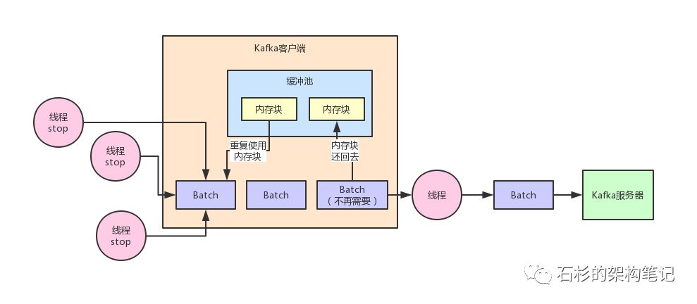 【架构设计的艺术】Kafka如何通过精妙的架构设计优化JVM GC问题？【石杉的架构笔记】