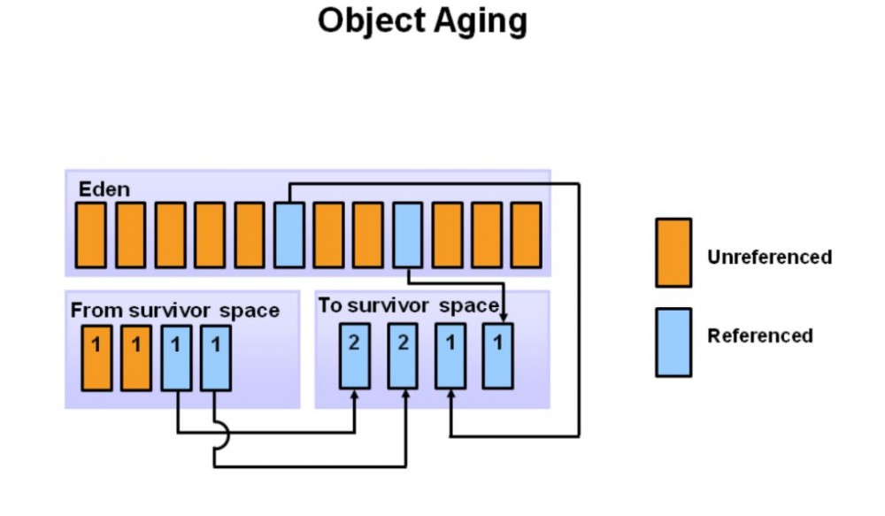 图解 Java 垃圾回收机制