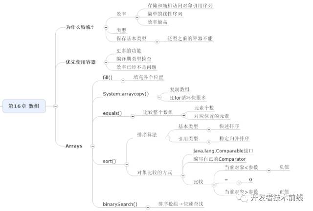 如何用思维导图学 Java 编程?(收藏版)