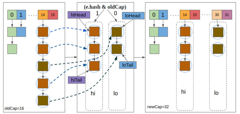 通俗易懂的HashMap(Java8)源码解读！