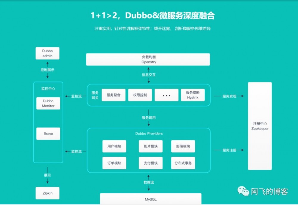 Dubbo成为Apache顶级项目，选Dubbo还是Springcloud ？