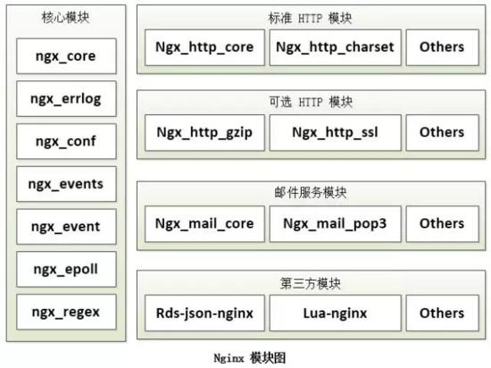 浅谈Nginx服务器的内部核心架构设计