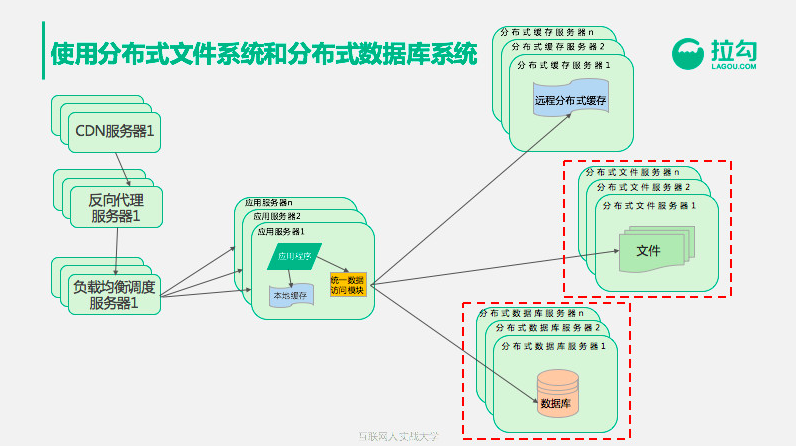 支撑亿级用户的架构：从0到1演化全过程