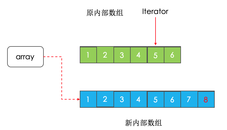 [Java并发-11] 并发容器的使用