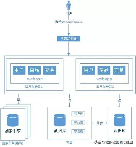 大型Web网站架构演变之9大阶段