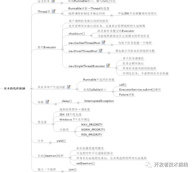 如何用思维导图学 Java 编程?(收藏版)