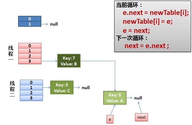 HashMap的死循环-HashMap Infinite Loop