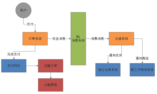 热门面试题：消息中间件消费到的消息处理失败怎么办？的【满分】回答！