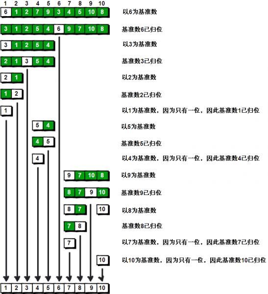 Java快速排序图文详解