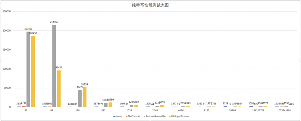 MappedByteBuffer VS FileChannel 孰强孰弱？