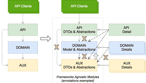 什么是三位一体架构Trinity Architecture？ – Oregor