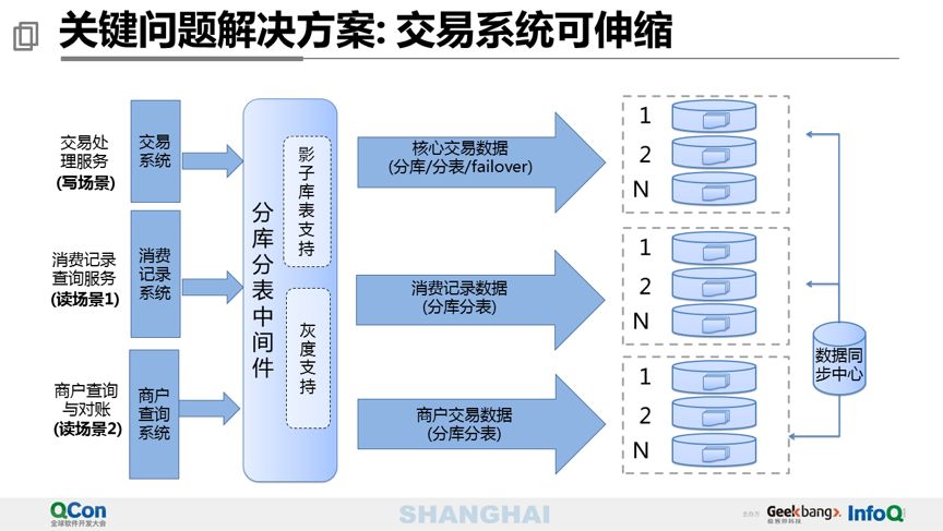 40 页 PPT 分享万亿级交易量下的支付平台设计