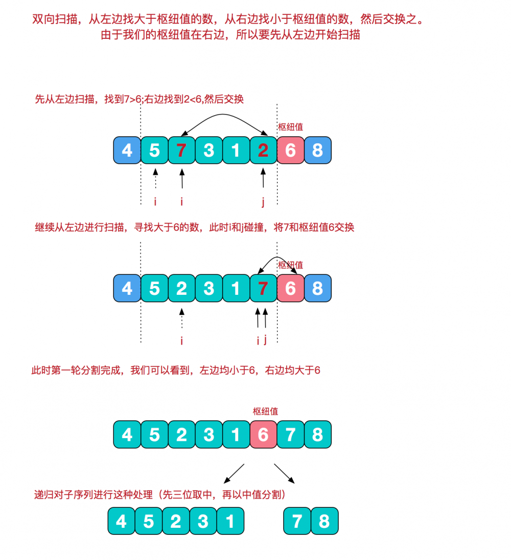 Java快速排序图文详解