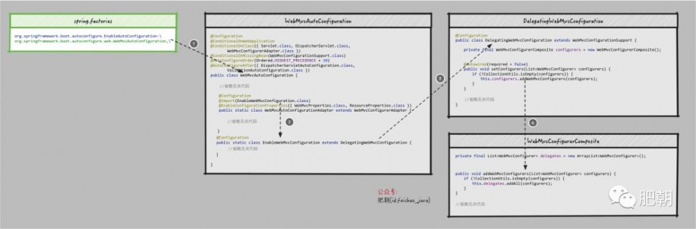 图解源码 | SpringBoot中拓展SpringMVC原理