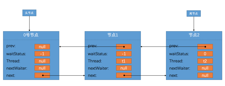 java并发编程系列：牛逼的AQS（上）