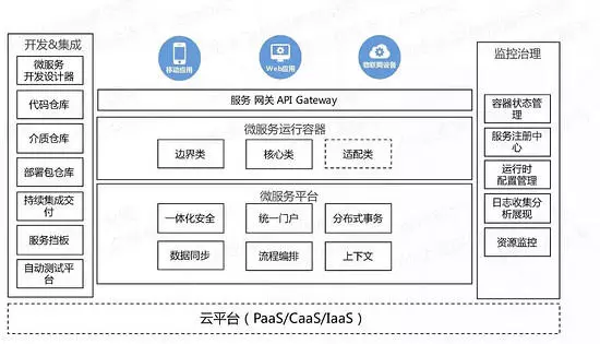 微服务的架构演进过程和多个解决方案