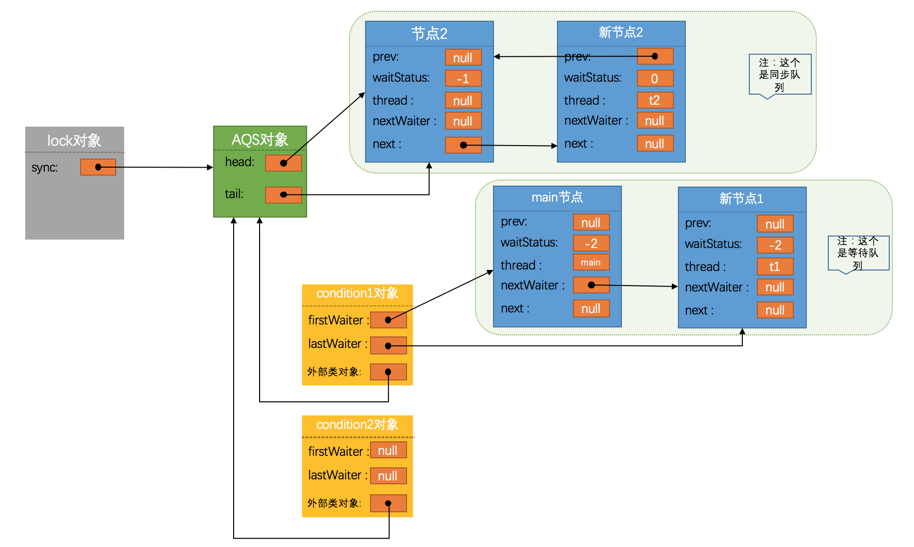 java并发编程系列：牛逼的AQS（下）