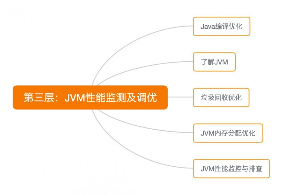 Java Jvm 性能调优，有这个5个攻略