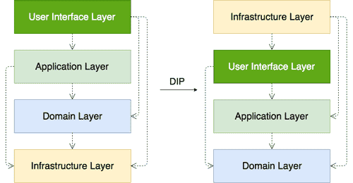 什么是三位一体架构Trinity Architecture？ – Oregor