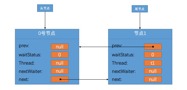 java并发编程系列：牛逼的AQS（上）