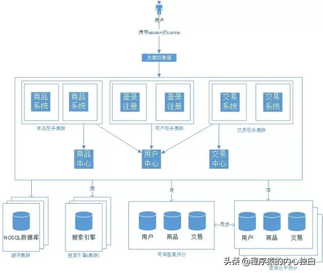 大型Web网站架构演变之9大阶段