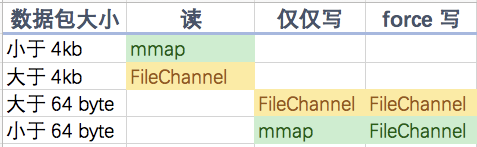 MappedByteBuffer VS FileChannel 孰强孰弱？