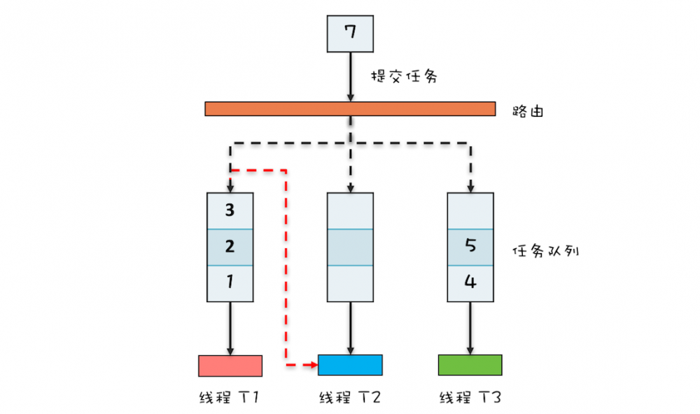 Java并发 -- Fork + Join