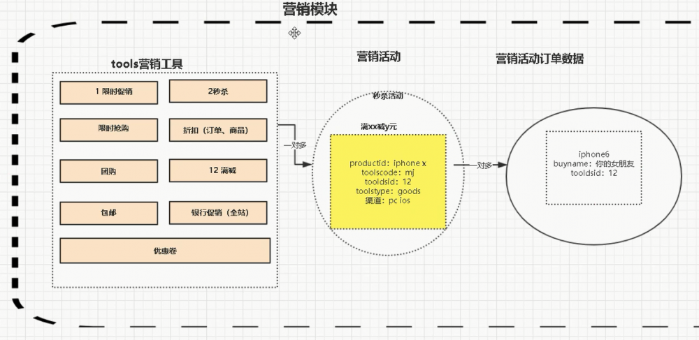 『互联网架构』软件架构-解密电商系统营销-会员模块业务（73）