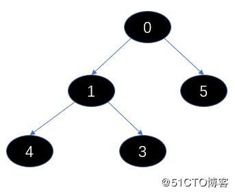 PriorityBlockingQueue 1.8 源码解析