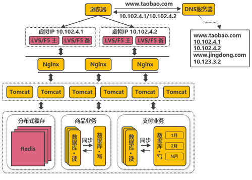 模拟淘宝的服务端高并发分布式架构演进之路