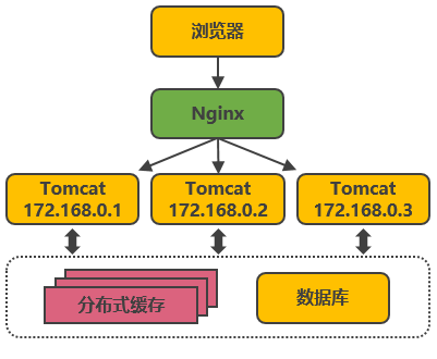 模拟淘宝的服务端高并发分布式架构演进之路