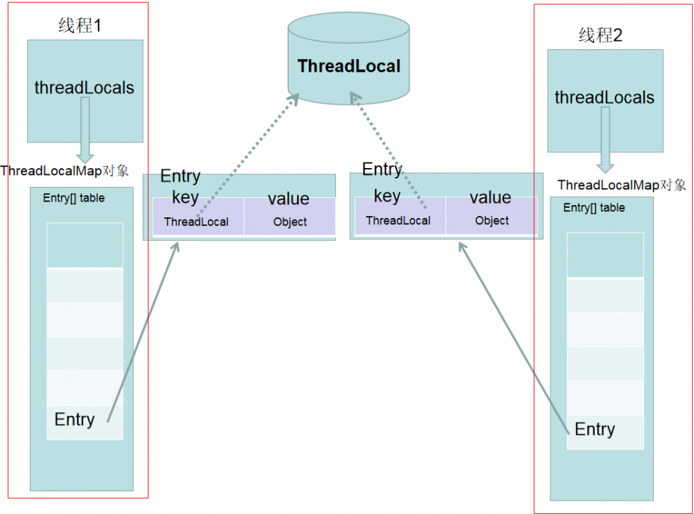 手撕面试题ThreadLocal！！！