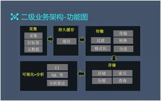 百亿级日志系统架构设计及优化