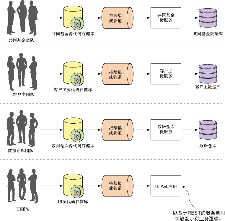 Spring Cloud 上手实战-架构解析及实作