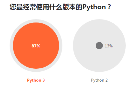 2019 开发者调查报告：Java 最流行 Go 最有前途