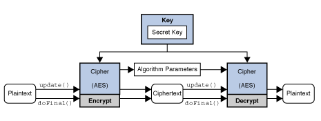 Java加密体系结构（JCA）参考指南